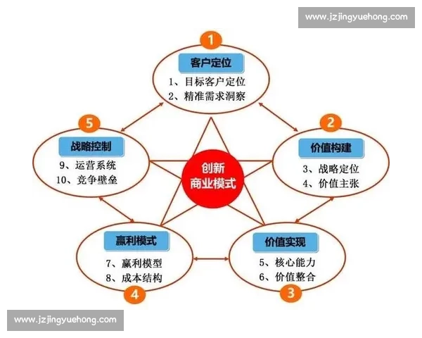 以企业商业模式为核心的价值创造与持续增长路径研究创新实践分析